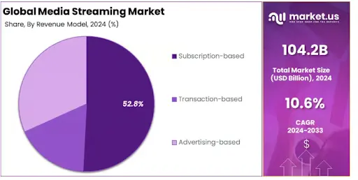 Global Media Streaming Market